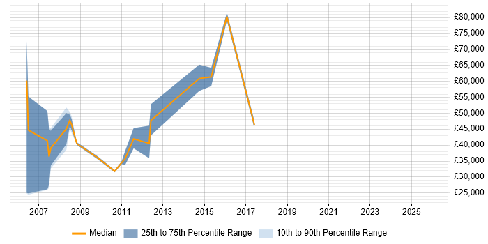 Salary distribution trend for jobs in Cambridge citing B2B Sales