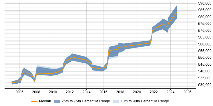 Salary distribution trend for jobs in Cambridge citing B2C