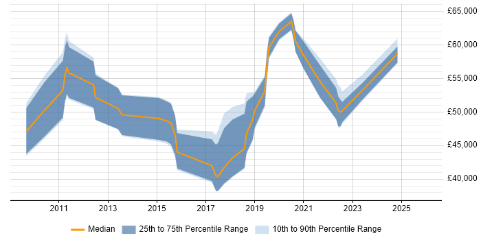 Salary distribution trend for jobs in Cambridge citing Backlog Management