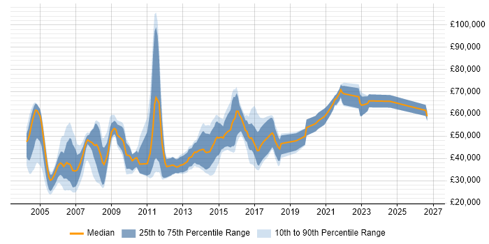 Salary distribution trend for jobs in Cambridge citing Banking