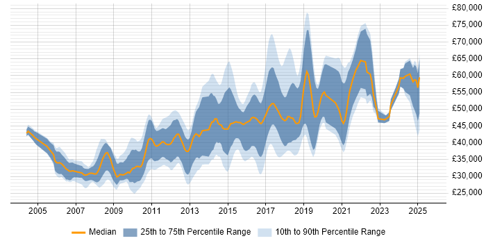 Salary distribution trend for jobs in Cambridge citing Bash