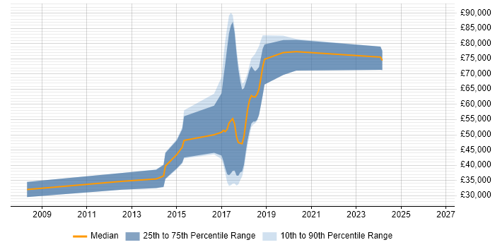 Salary distribution trend for jobs in Cambridge citing Bayesian Methods