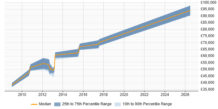 Salary distribution trend for jobs in Cambridge citing BCP
