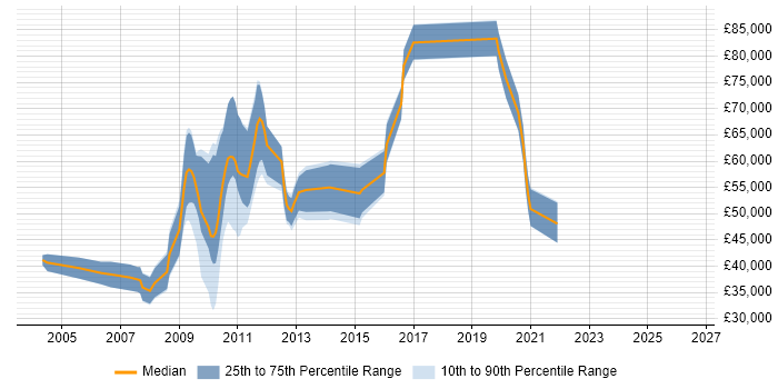 Salary distribution trend for jobs in Cambridge citing Benchmarking