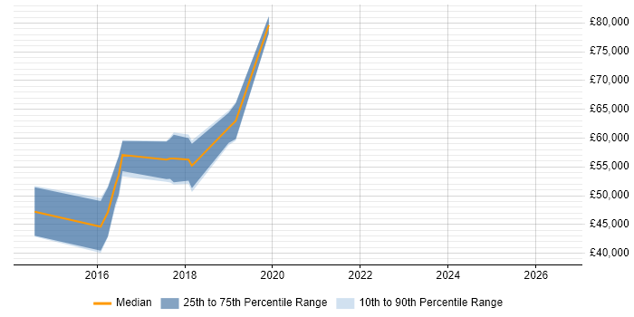 Salary distribution trend for jobs in Cambridge citing Big Data Analytics