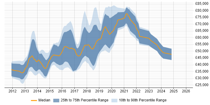 Salary distribution trend for jobs in Cambridge citing Big Data