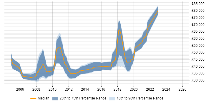 Salary distribution trend for jobs in Cambridge citing Biology