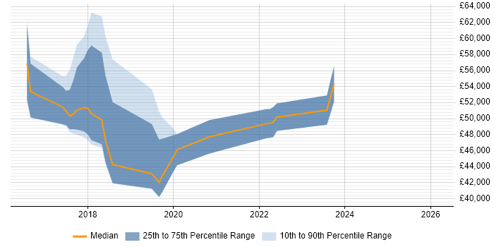 Salary distribution trend for jobs in Cambridge citing Bitbucket