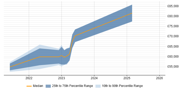Salary distribution trend for jobs in Cambridge citing Blazor