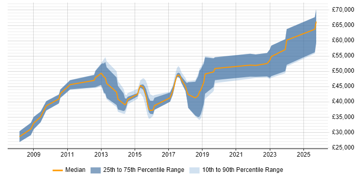 Salary distribution trend for jobs in Cambridge citing Blog