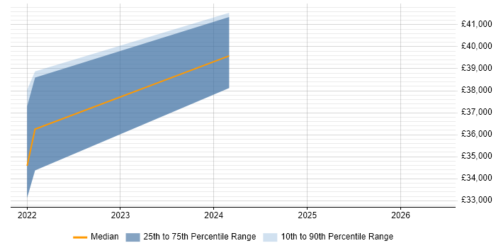 Salary distribution trend for jobs in Cambridge citing Bloomberg