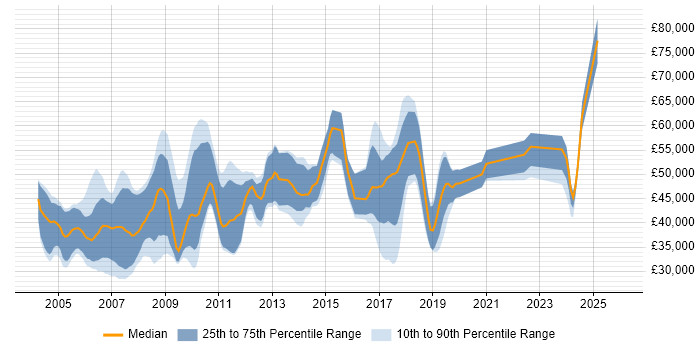 Salary distribution trend for jobs in Cambridge citing Bluetooth
