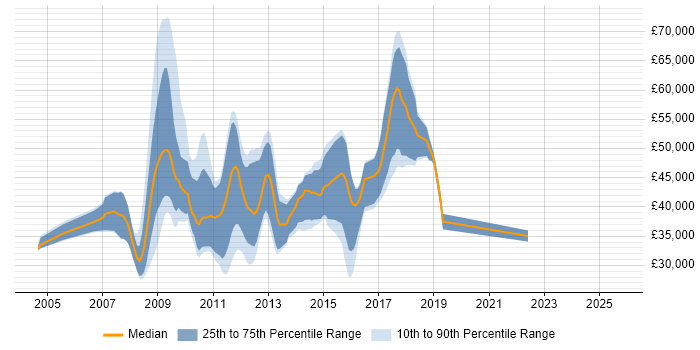 Salary distribution trend for jobs in Cambridge citing Boost C++ Libraries