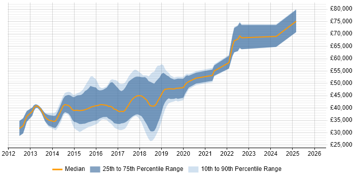 Salary distribution trend for jobs in Cambridge citing Bootstrap