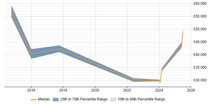 Salary distribution trend for jobs in Cambridge citing BPSS Clearance