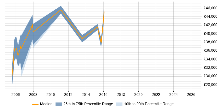 Salary distribution trend for jobs in Cambridge citing Brand Awareness