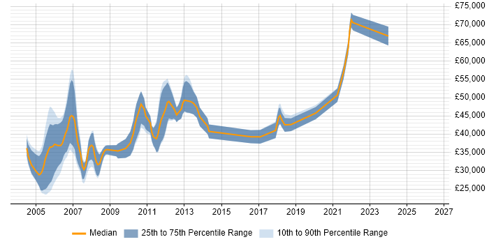 Salary distribution trend for jobs in Cambridge citing Broadband