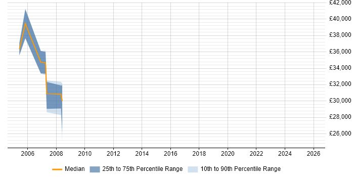 Salary distribution trend for Broadcast Engineer job vacancies in Cambridge