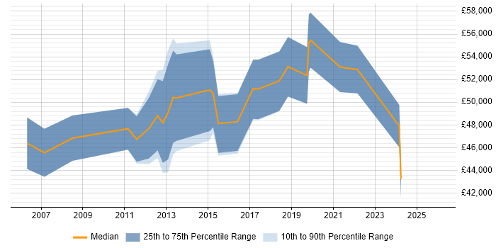 Salary distribution trend for jobs in Cambridge citing Budgeting and Forecasting