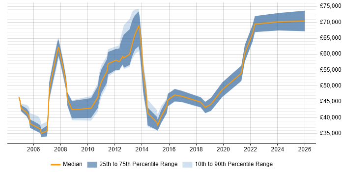 Salary distribution trend for jobs in Cambridge citing Budgeting