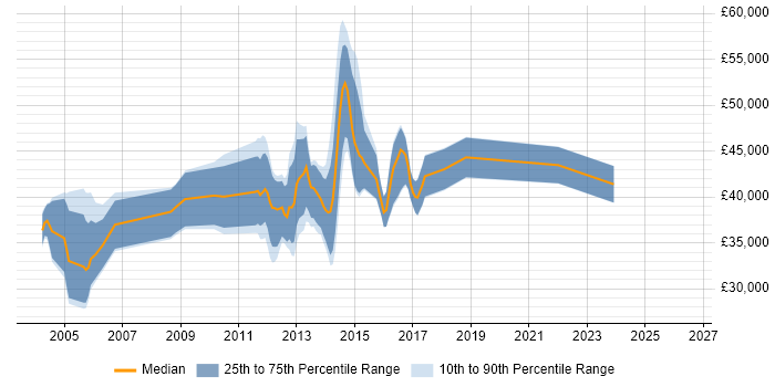 Salary distribution trend for jobs in Cambridge citing Bugzilla