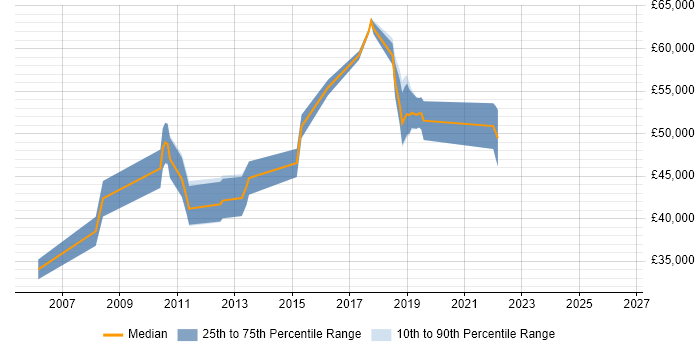 Salary distribution trend for jobs in Cambridge citing Build Automation