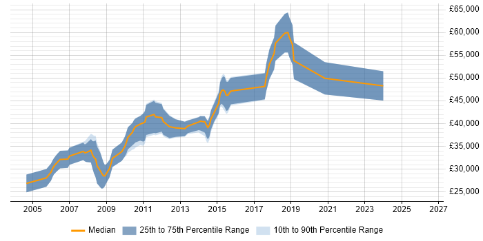 Salary distribution trend for Build Engineer job vacancies in Cambridge