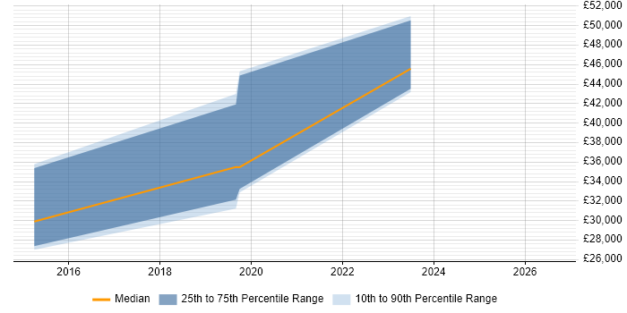 Salary distribution trend for jobs in Cambridge citing Building Information Modelling
