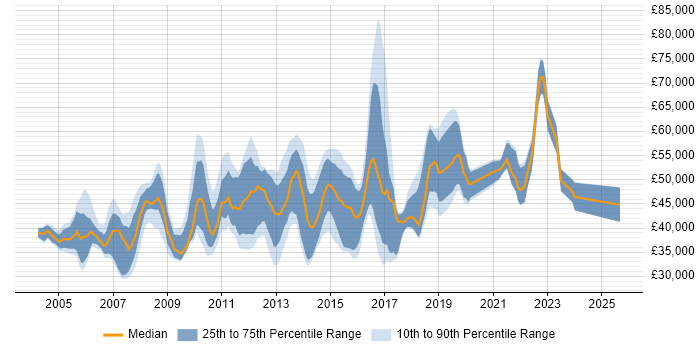 Salary distribution trend for jobs in Cambridge citing Business Analysis