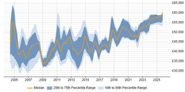 Salary distribution trend for Business Analyst job vacancies in Cambridge
