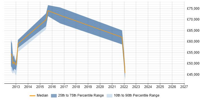 Salary distribution trend for jobs in Cambridge citing Business Continuity Planning