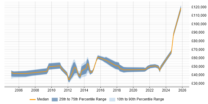 Salary distribution trend for jobs in Cambridge citing Business Continuity