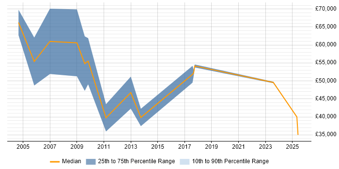 Salary distribution trend for Business Development Executive job vacancies in Cambridge Salary distribution trend for Business Development Executive job vacancies in Cambridge