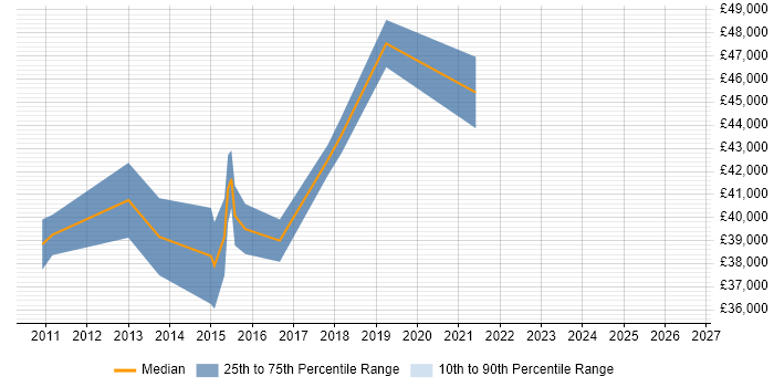 Salary distribution trend for jobs in Cambridge citing Business Process Mapping
