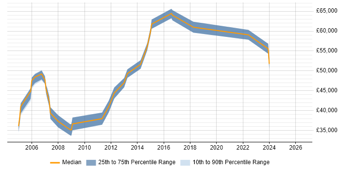 Salary distribution trend for Business Project Manager job vacancies in Cambridge