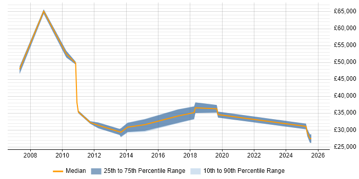 Salary distribution trend for Business Support Analyst job vacancies in Cambridge