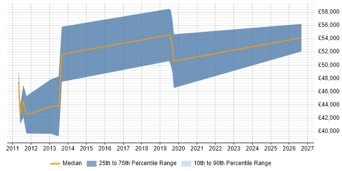 Salary distribution trend for C++ Android Engineer job vacancies in Cambridge