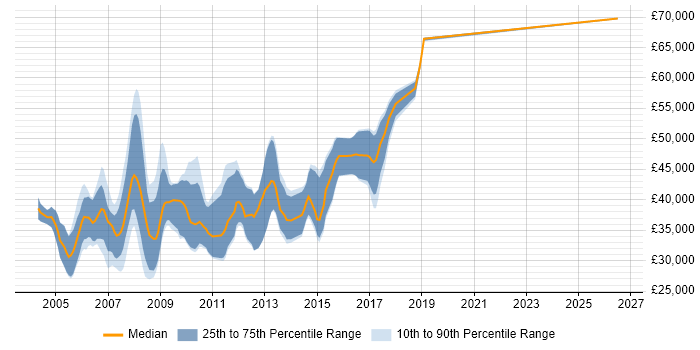 Salary distribution trend for C++ Programmer job vacancies in Cambridge