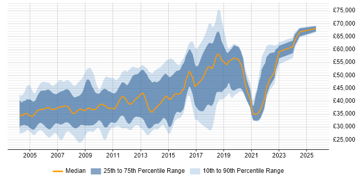 Salary distribution trend for C++ Software Engineer job vacancies in Cambridge Salary distribution trend for C++ Software Engineer job vacancies in Cambridge