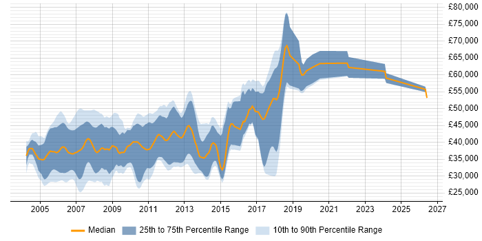 Salary distribution trend for C/C++ Software Engineer job vacancies in Cambridge