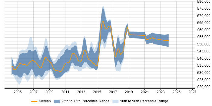 Salary distribution trend for C Developer job vacancies in Cambridge