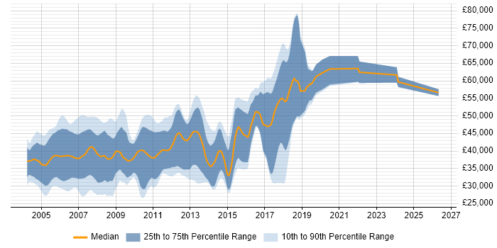 Salary distribution trend for C Software Engineer job vacancies in Cambridge