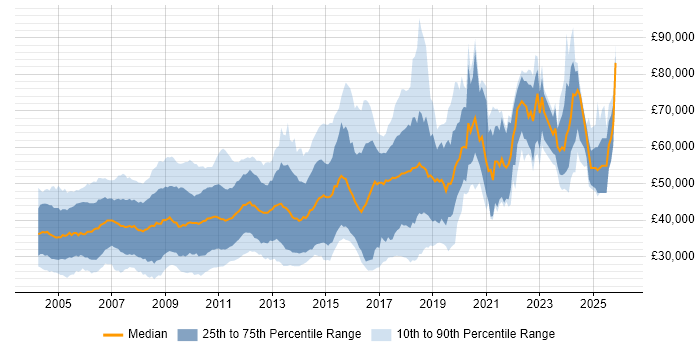 Salary distribution trend for jobs in Cambridge citing C