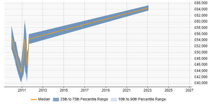 Salary distribution trend for jobs in Cambridge citing CA Agile Central