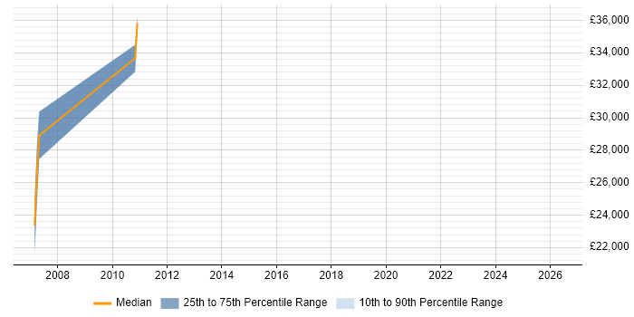 Salary distribution trend for Campaign Manager job vacancies in Cambridge