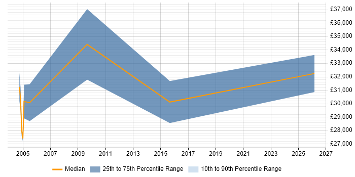 Salary distribution trend for jobs in Cambridge citing Cantonese Language