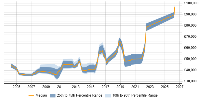Salary distribution trend for jobs in Cambridge citing Capacity Planning