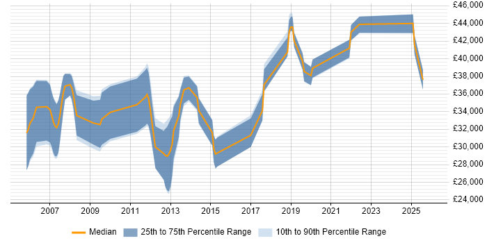 Salary distribution trend for jobs in Cambridge citing Case Management