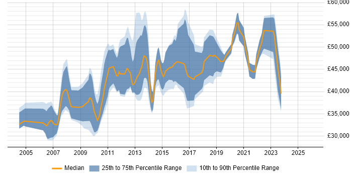 Salary distribution trend for jobs in Cambridge citing CCNP