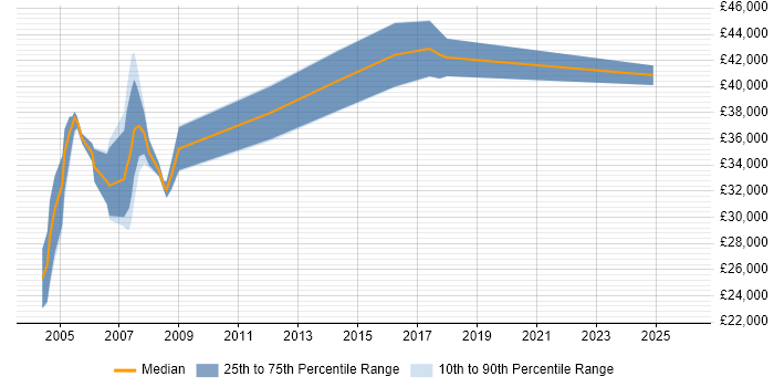 Salary distribution trend for jobs in Cambridge citing CCTV